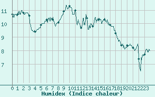 Courbe de l'humidex pour Le Talut - Belle-Ile (56)