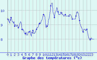 Courbe de tempratures pour Ste (34)