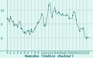 Courbe de l'humidex pour Ste (34)