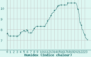 Courbe de l'humidex pour Limoges (87)