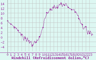 Courbe du refroidissement olien pour Guret Saint-Laurent (23)