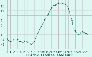 Courbe de l'humidex pour Reims-Prunay (51)