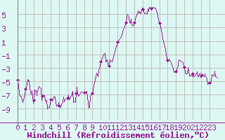 Courbe du refroidissement olien pour Colmar (68)