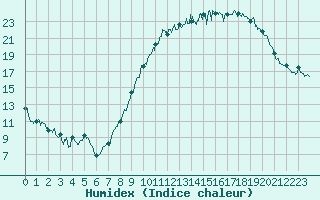 Courbe de l'humidex pour Mathaux-tape (10)