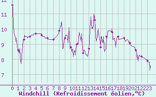 Courbe du refroidissement olien pour Bazus-Aure (65)