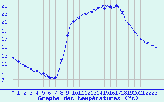 Courbe de tempratures pour Saint Julien (39)