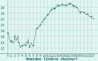 Courbe de l'humidex pour Chambry / Aix-Les-Bains (73)