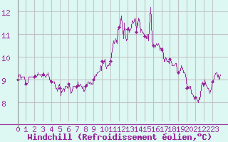 Courbe du refroidissement olien pour Lorient (56)