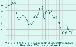 Courbe de l'humidex pour Poitiers (86)