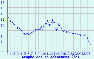 Courbe de tempratures pour Belfort-Dorans (90)