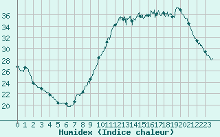 Courbe de l'humidex pour Brive-Laroche (19)