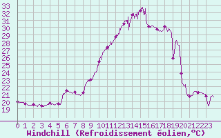 Courbe du refroidissement olien pour Ambrieu (01)