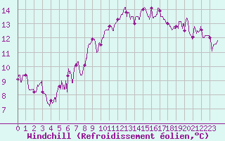 Courbe du refroidissement olien pour Bergerac (24)