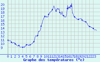 Courbe de tempratures pour Mende - Chabrits (48)