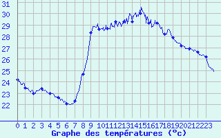 Courbe de tempratures pour Solenzara - Base arienne (2B)