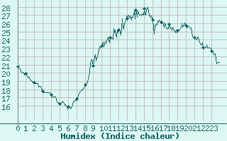 Courbe de l'humidex pour Annecy (74)