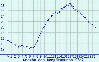 Courbe de tempratures pour Auch (32)