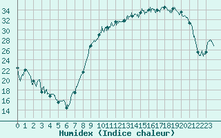 Courbe de l'humidex pour Troyes (10)