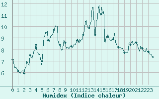 Courbe de l'humidex pour Cazaux (33)