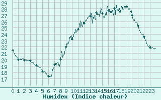 Courbe de l'humidex pour Belfort-Dorans (90)