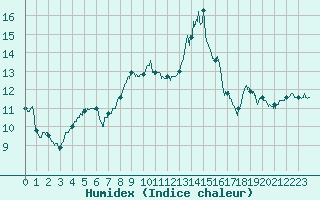 Courbe de l'humidex pour Bourges (18)