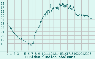 Courbe de l'humidex pour Cognac (16)