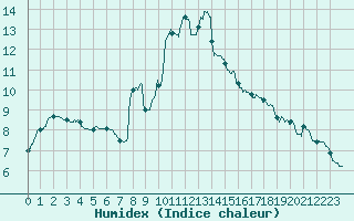 Courbe de l'humidex pour Valence (26)