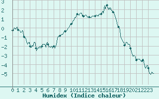 Courbe de l'humidex pour Montdardier (30)