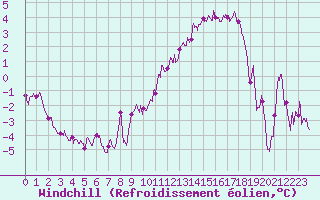 Courbe du refroidissement olien pour Troyes (10)