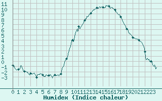 Courbe de l'humidex pour Annecy (74)