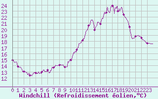 Courbe du refroidissement olien pour Angers-Beaucouz (49)