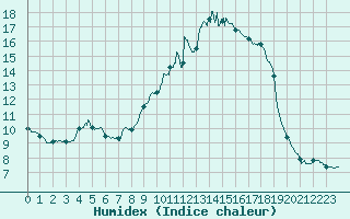 Courbe de l'humidex pour Colmar (68)