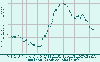 Courbe de l'humidex pour Agen (47)