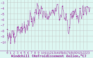 Courbe du refroidissement olien pour Brianon (05)