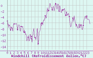 Courbe du refroidissement olien pour Embrun (05)