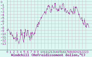Courbe du refroidissement olien pour Charleville-Mzires (08)