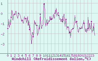 Courbe du refroidissement olien pour Trappes (78)