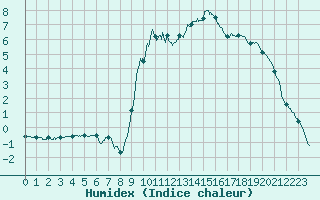 Courbe de l'humidex pour Villar-d'Arne (05)