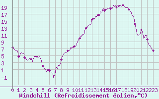 Courbe du refroidissement olien pour La Selve (02)