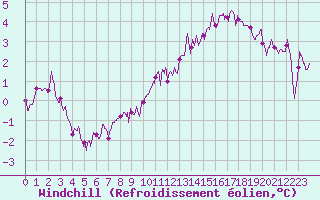 Courbe du refroidissement olien pour Poitiers (86)
