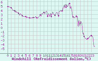 Courbe du refroidissement olien pour Metz-Nancy-Lorraine (57)