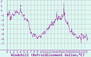 Courbe du refroidissement olien pour Chartres (28)
