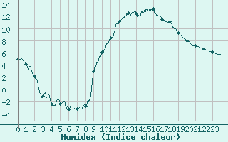 Courbe de l'humidex pour Saint-Crpin (05)