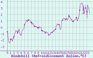 Courbe du refroidissement olien pour Landivisiau (29)