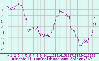 Courbe du refroidissement olien pour Mont-Saint-Vincent (71)