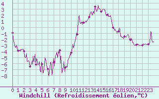 Courbe du refroidissement olien pour Chambry / Aix-Les-Bains (73)