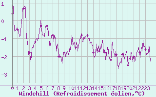 Courbe du refroidissement olien pour Millau - Soulobres (12)