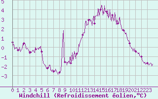 Courbe du refroidissement olien pour Dinard (35)