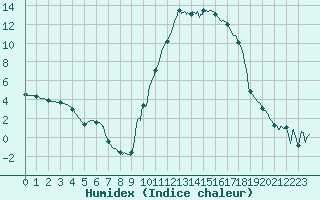 Courbe de l'humidex pour Formigures (66)