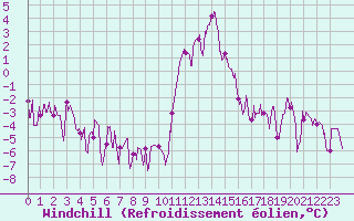 Courbe du refroidissement olien pour Bagnres-de-Luchon (31)